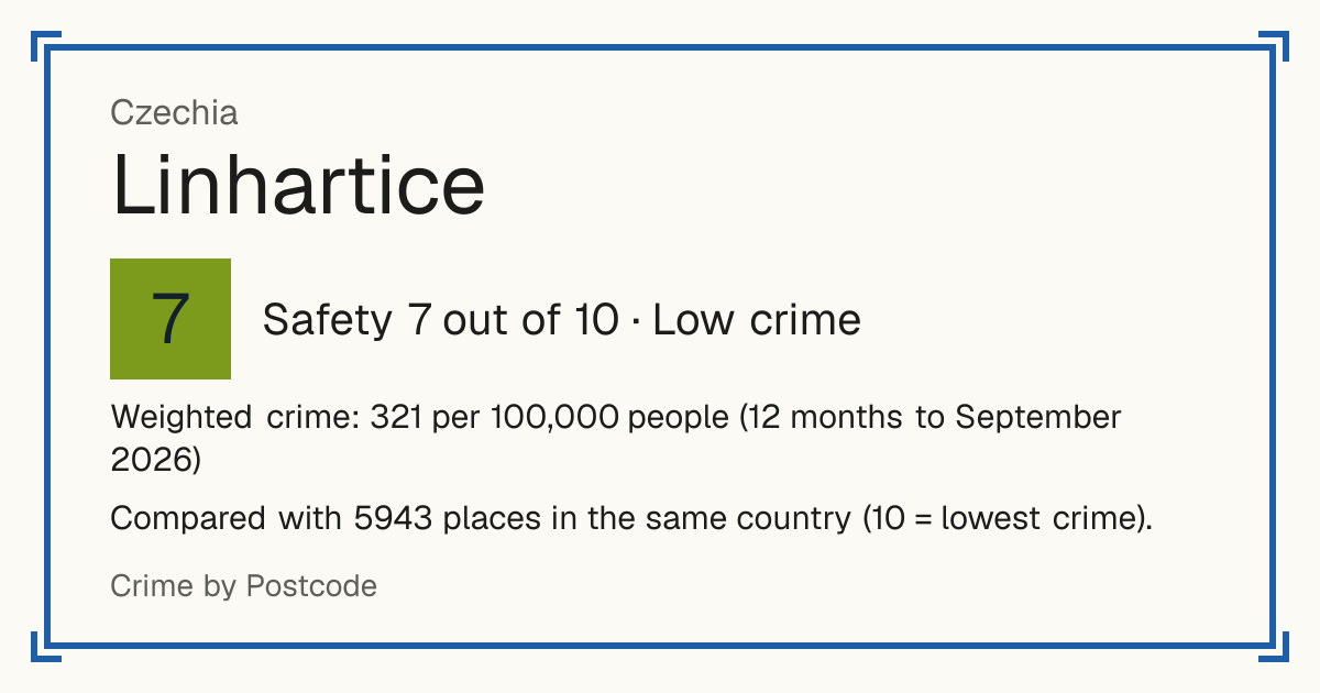 Linhartice, Czechia: Safety 7 out of 10 (Low crime). Weighted crime: 321 per 100,000 people (12 months to September 2026).