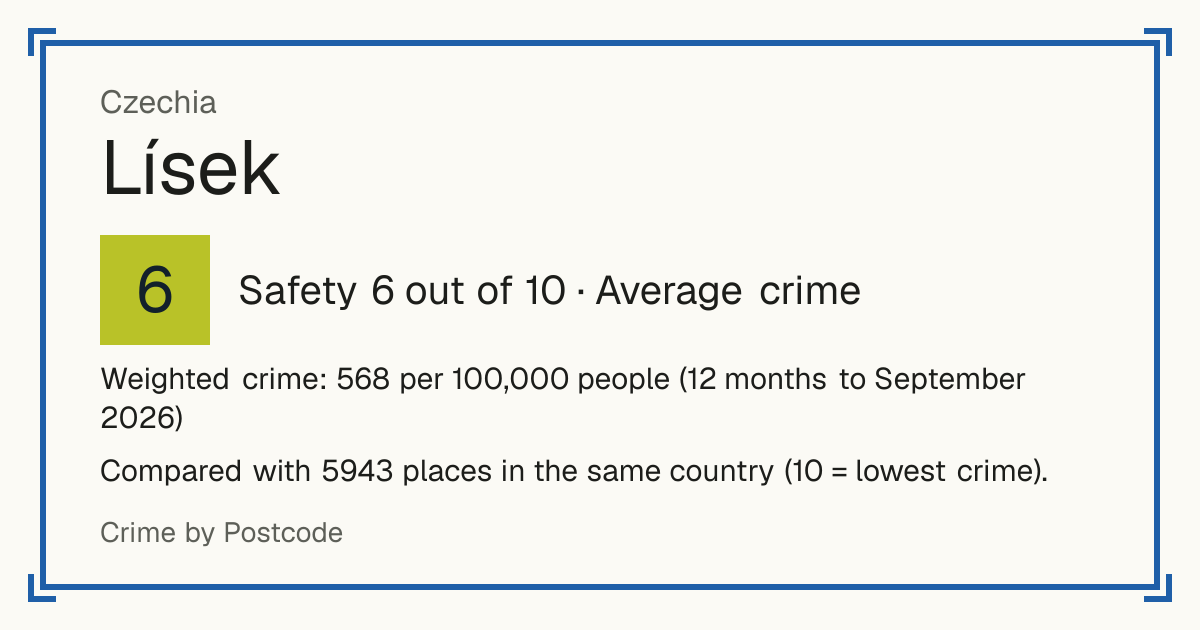 Lísek, Czechia: Safety 6 out of 10 (Average crime). Weighted crime: 568 per 100,000 people (12 months to September 2026).