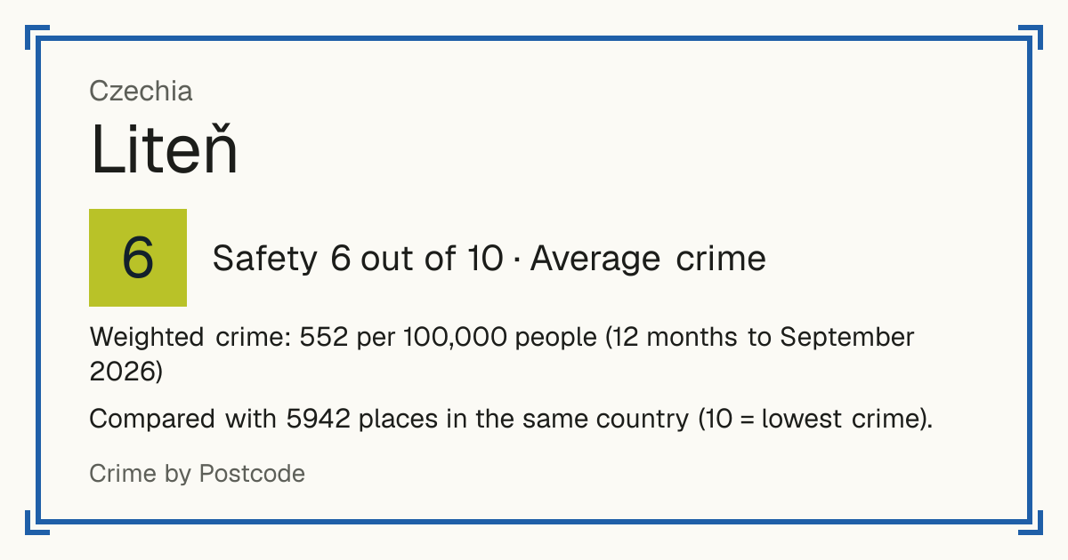 Liteň, Czechia: Safety 6 out of 10 (Average crime). Weighted crime: 552 per 100,000 people (12 months to September 2026).
