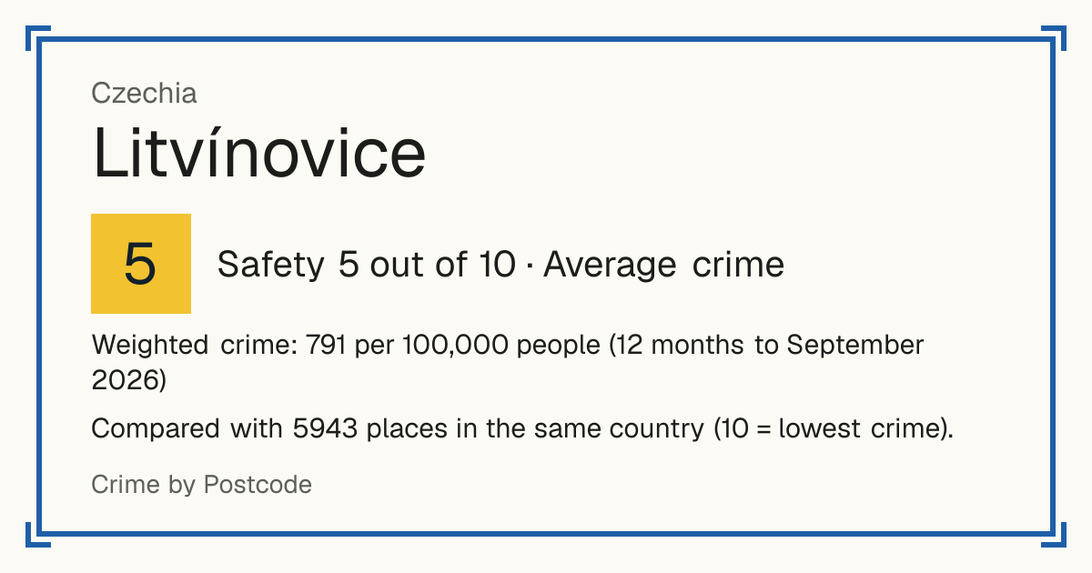 Litvínovice, Czechia: Safety 5 out of 10 (Average crime). Weighted crime: 791 per 100,000 people (12 months to September 2026).
