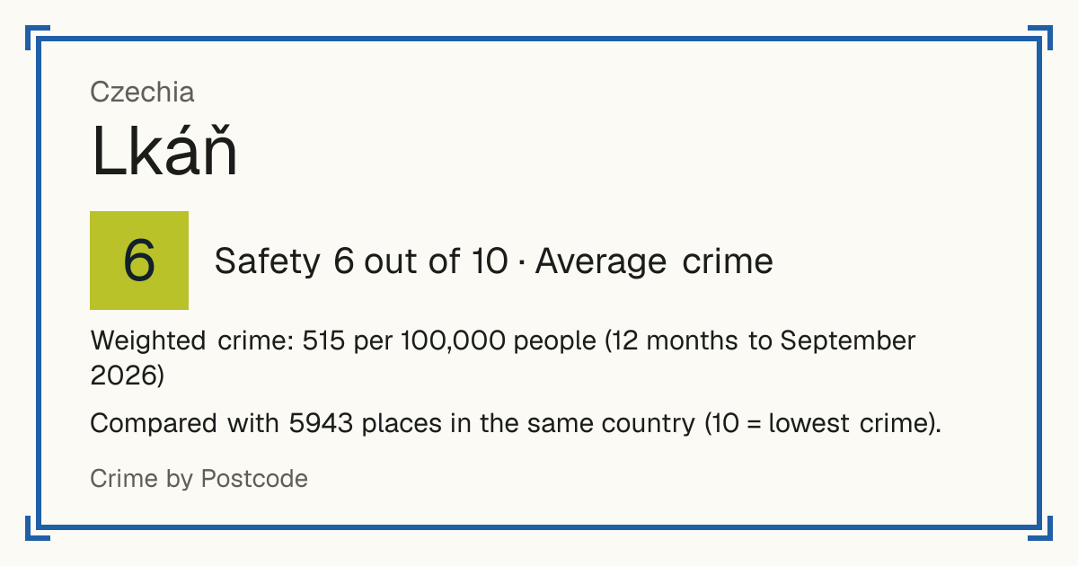 Lkáň, Czechia: Safety 6 out of 10 (Average crime). Weighted crime: 515 per 100,000 people (12 months to September 2026).