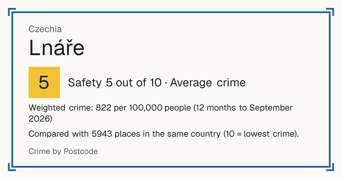 Lnáře, Czechia: Safety 5 out of 10 (Average crime). Weighted crime: 822 per 100,000 people (12 months to September 2026).