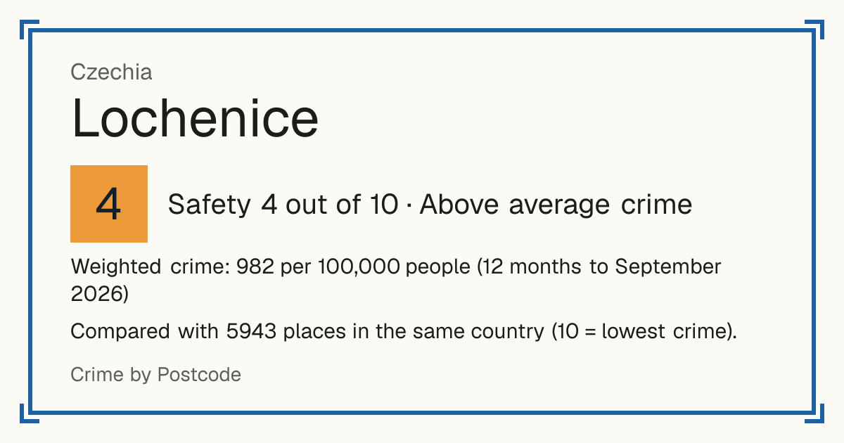 Lochenice, Czechia: Safety 4 out of 10 (Above average crime). Weighted crime: 982 per 100,000 people (12 months to September 2026).