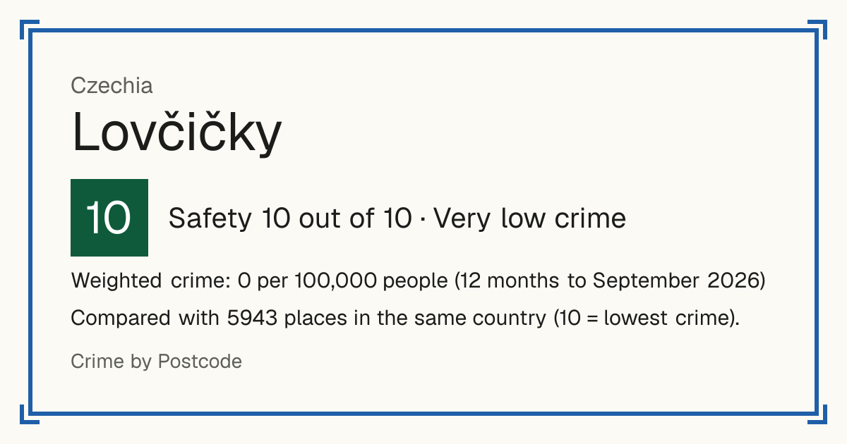 Lovčičky, Czechia: Safety 10 out of 10 (Very low crime). Weighted crime: 0 per 100,000 people (12 months to September 2026).
