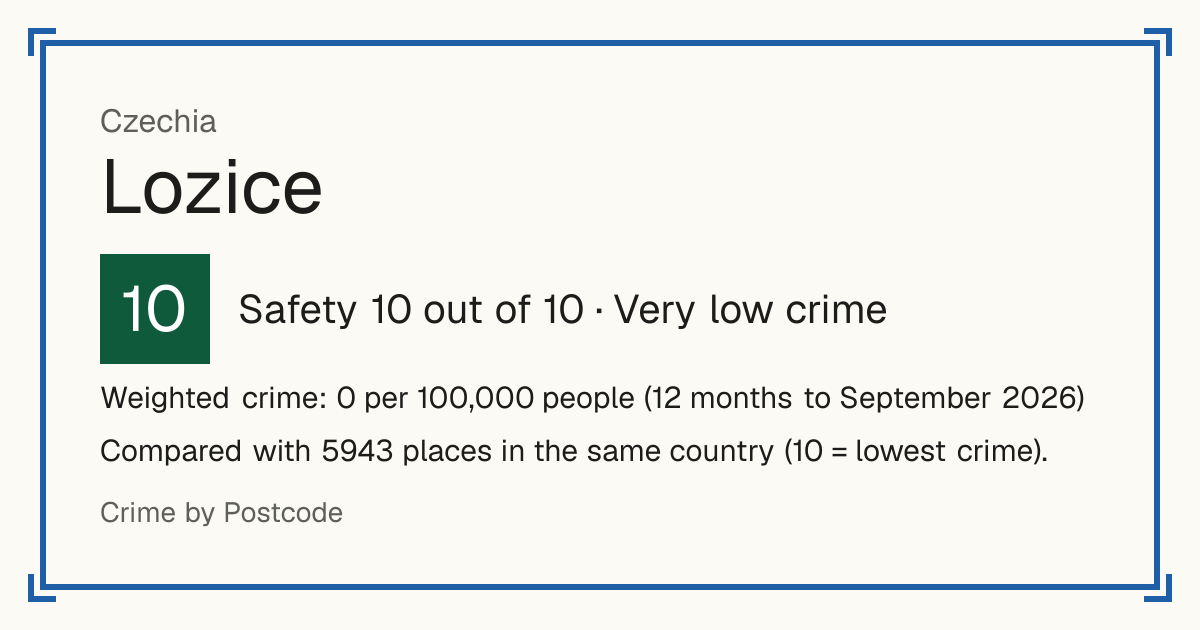 Lozice, Czechia: Safety 10 out of 10 (Very low crime). Weighted crime: 0 per 100,000 people (12 months to September 2026).