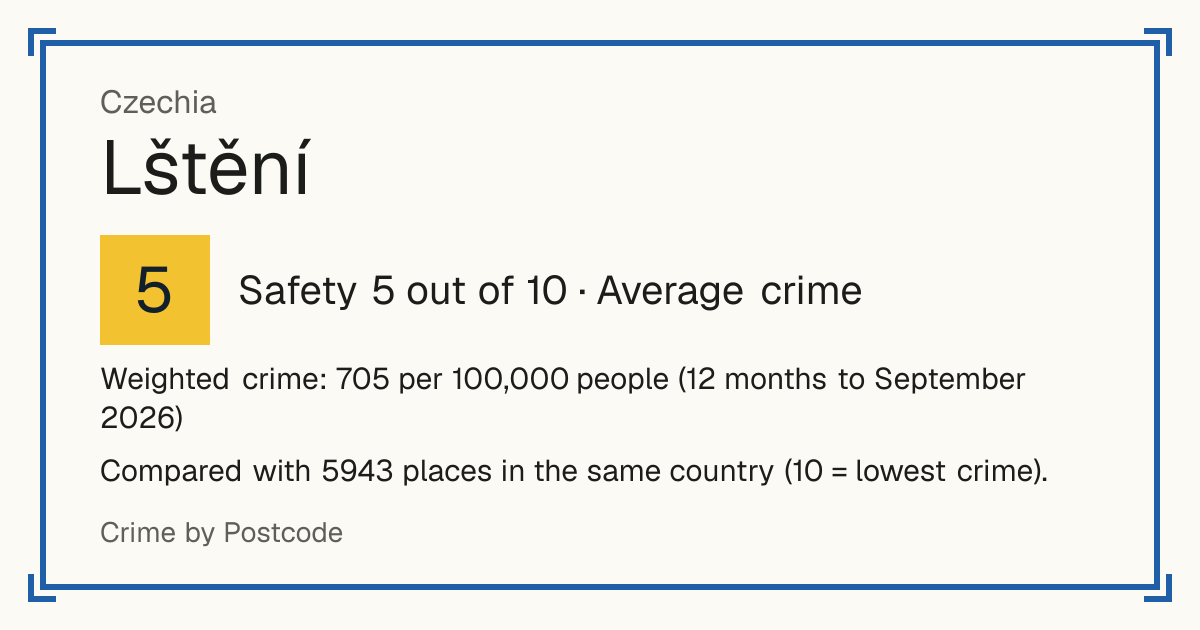 Lštění, Czechia: Safety 5 out of 10 (Average crime). Weighted crime: 705 per 100,000 people (12 months to September 2026).