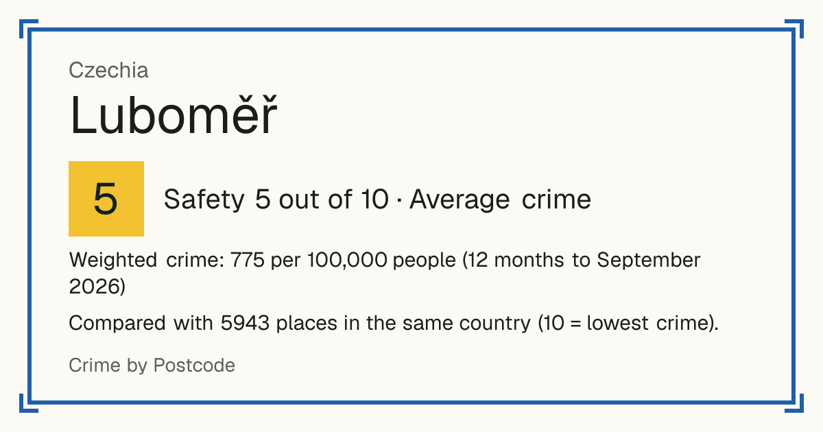 Luboměř, Czechia: Safety 5 out of 10 (Average crime). Weighted crime: 775 per 100,000 people (12 months to September 2026).