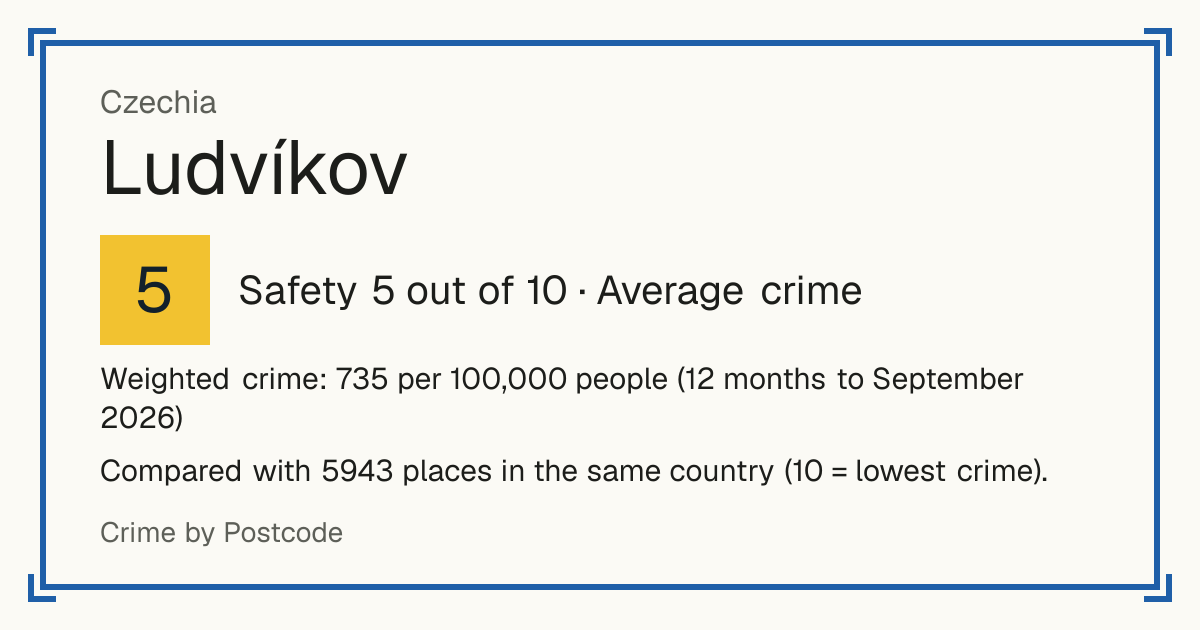Ludvíkov, Czechia: Safety 5 out of 10 (Average crime). Weighted crime: 735 per 100,000 people (12 months to September 2026).