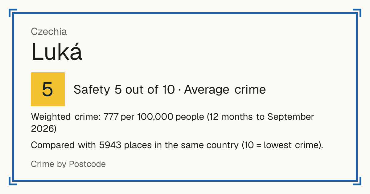 Luká, Czechia: Safety 5 out of 10 (Average crime). Weighted crime: 777 per 100,000 people (12 months to September 2026).