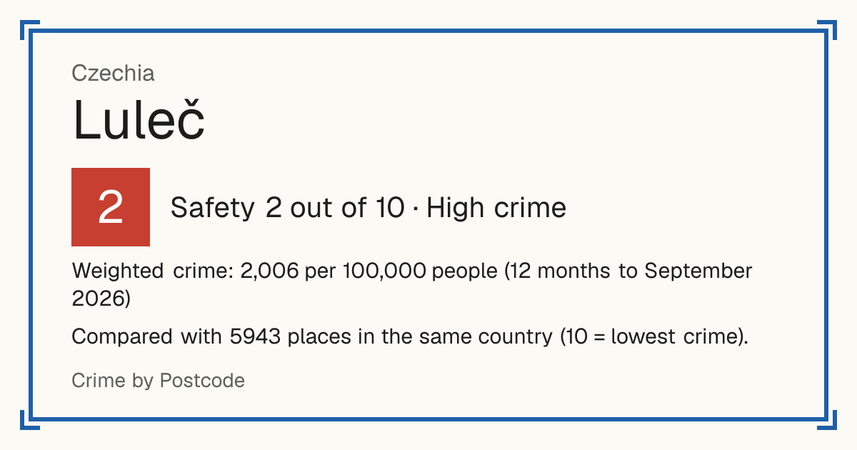 Luleč, Czechia: Safety 2 out of 10 (High crime). Weighted crime: 2,006 per 100,000 people (12 months to September 2026).