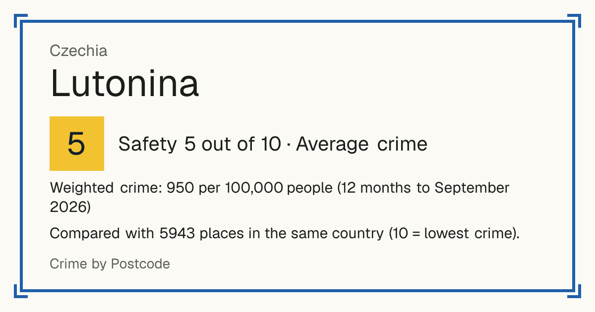Lutonina, Czechia: Safety 5 out of 10 (Average crime). Weighted crime: 950 per 100,000 people (12 months to September 2026).