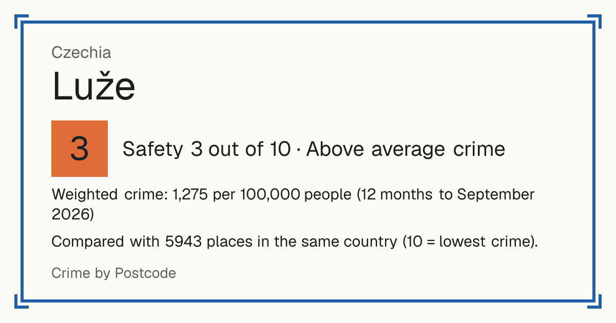 Luže, Czechia: Safety 3 out of 10 (Above average crime). Weighted crime: 1,275 per 100,000 people (12 months to September 2026).