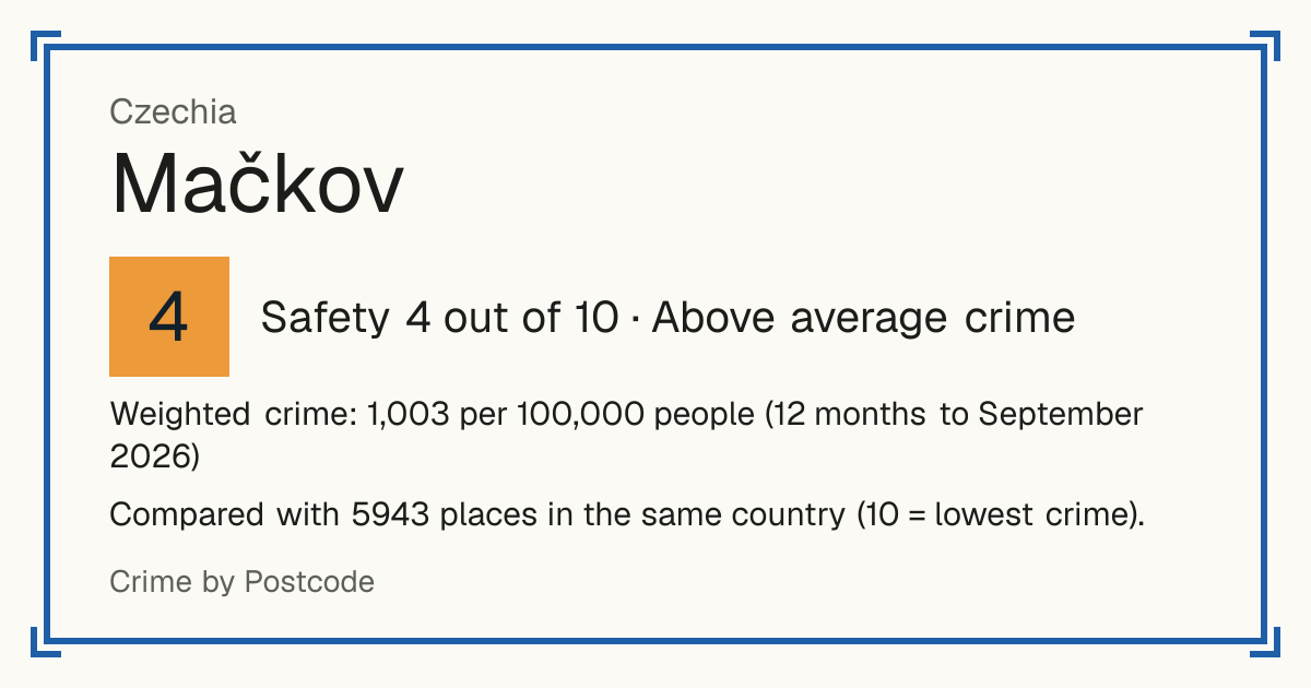 Mačkov, Czechia: Safety 4 out of 10 (Above average crime). Weighted crime: 1,003 per 100,000 people (12 months to September 2026).
