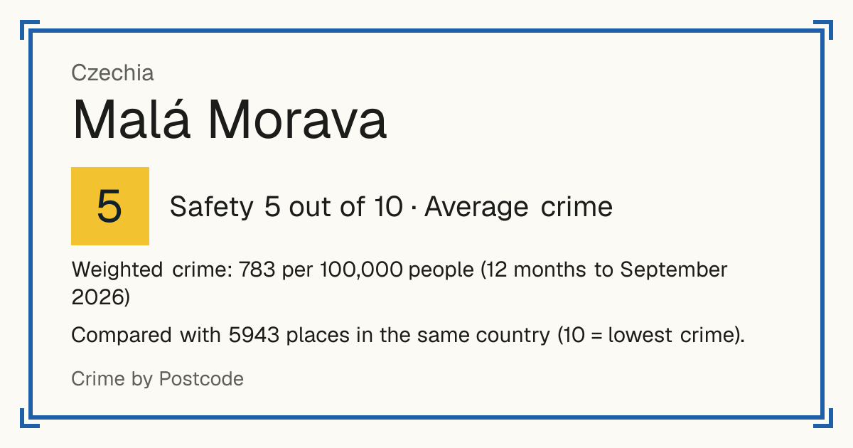 Malá Morava, Czechia: Safety 5 out of 10 (Average crime). Weighted crime: 783 per 100,000 people (12 months to September 2026).