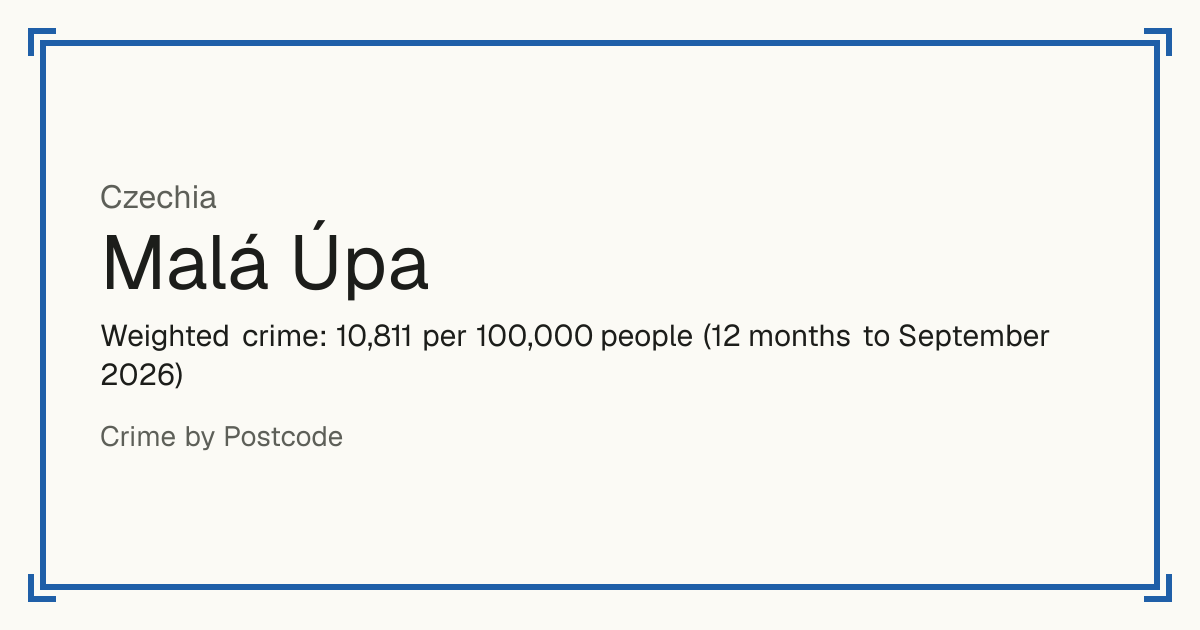 Malá Úpa, Czechia: Weighted crime: 10,811 per 100,000 people (12 months to September 2026).