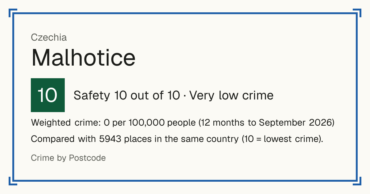 Malhotice, Czechia: Safety 10 out of 10 (Very low crime). Weighted crime: 0 per 100,000 people (12 months to September 2026).