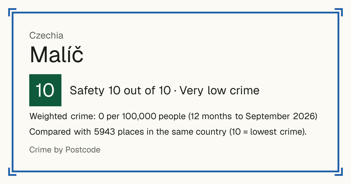 Malíč, Czechia: Safety 10 out of 10 (Very low crime). Weighted crime: 0 per 100,000 people (12 months to September 2026).