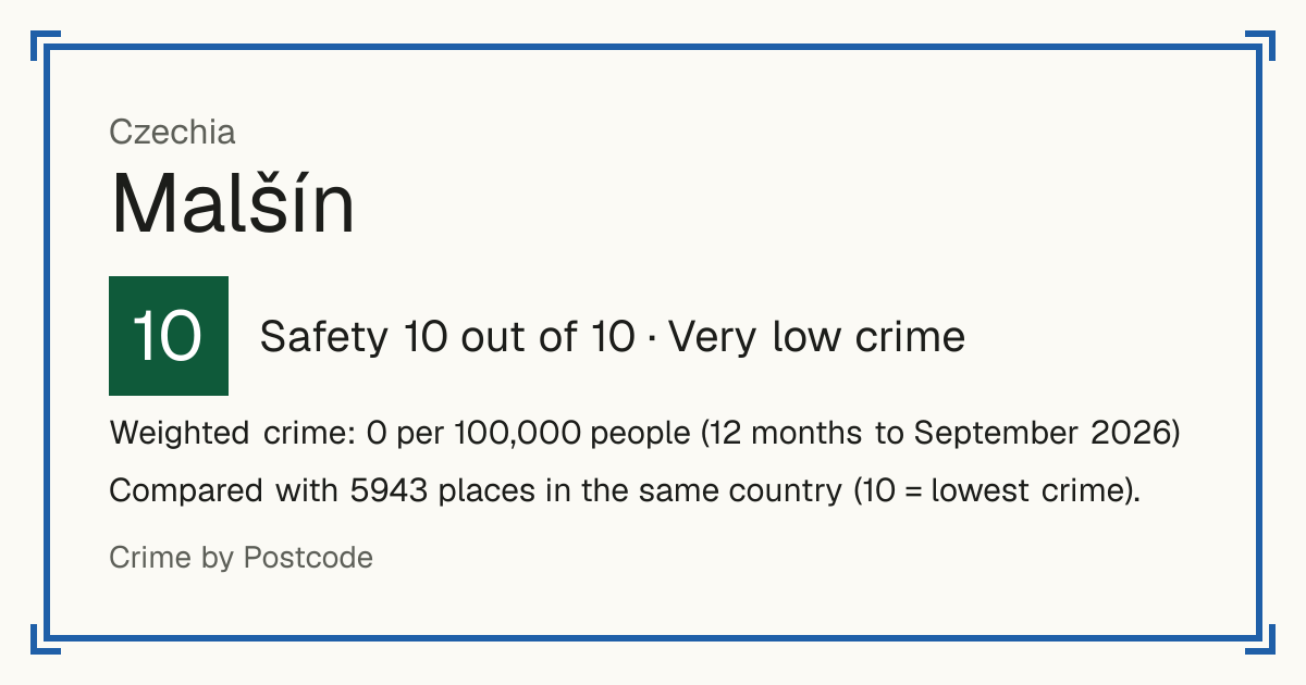 Malšín, Czechia: Safety 10 out of 10 (Very low crime). Weighted crime: 0 per 100,000 people (12 months to September 2026).