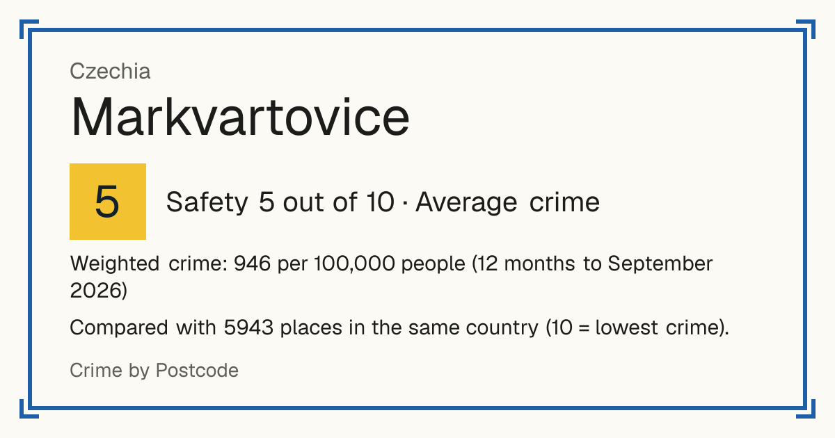 Markvartovice, Czechia: Safety 5 out of 10 (Average crime). Weighted crime: 946 per 100,000 people (12 months to September 2026).