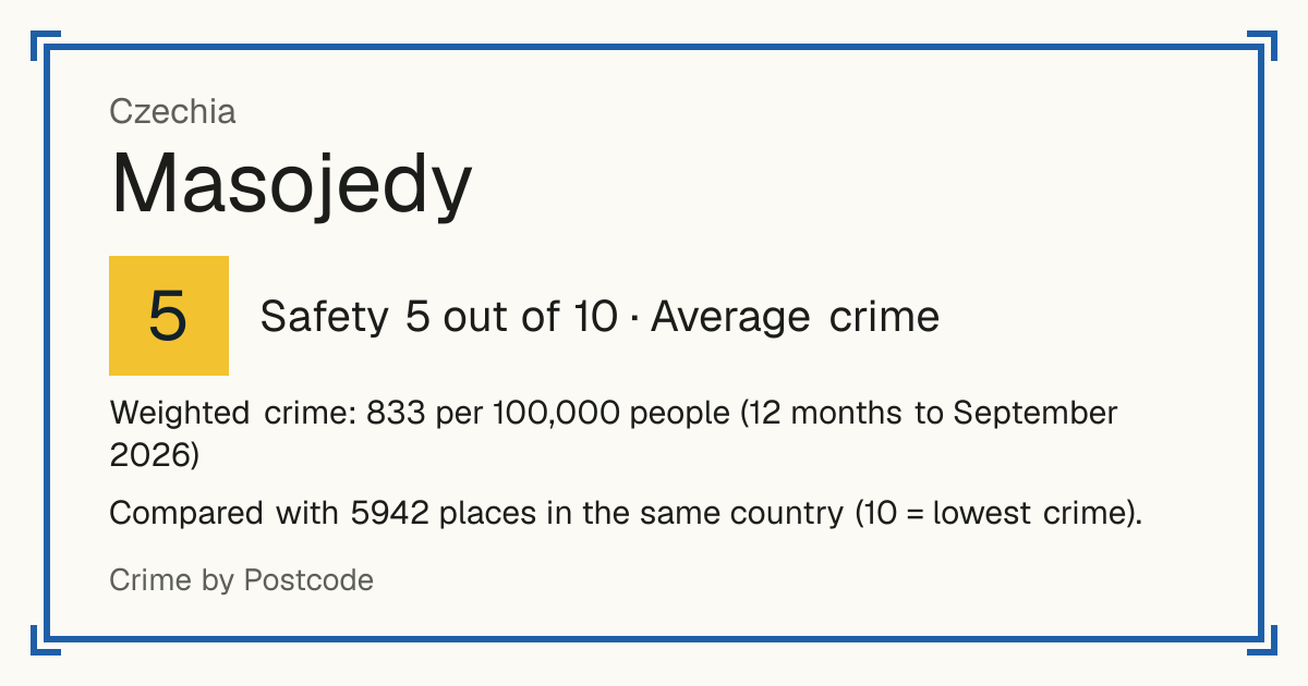 Masojedy, Czechia: Safety 5 out of 10 (Average crime). Weighted crime: 833 per 100,000 people (12 months to September 2026).