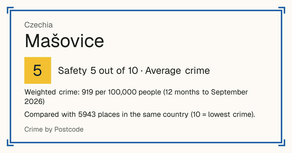Mašovice, Czechia: Safety 5 out of 10 (Average crime). Weighted crime: 919 per 100,000 people (12 months to September 2026).