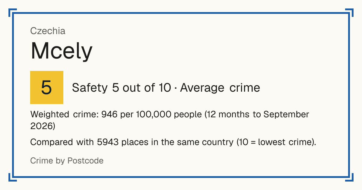 Mcely, Czechia: Safety 7 out of 10 (Low crime). Weighted crime: 473 per 100,000 people (12 months to September 2026).