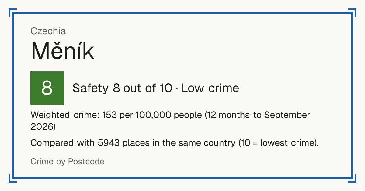 Měník, Czechia: Safety 8 out of 10 (Low crime). Weighted crime: 153 per 100,000 people (12 months to September 2026).