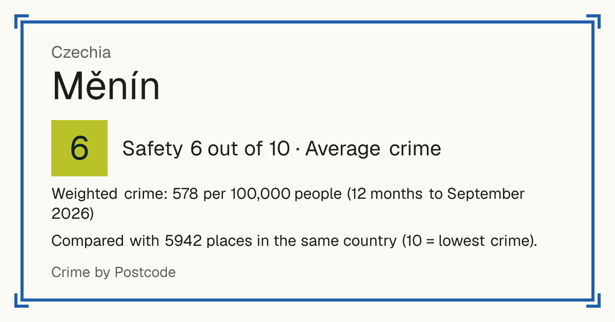 Měnín, Czechia: Safety 6 out of 10 (Average crime). Weighted crime: 578 per 100,000 people (12 months to September 2026).
