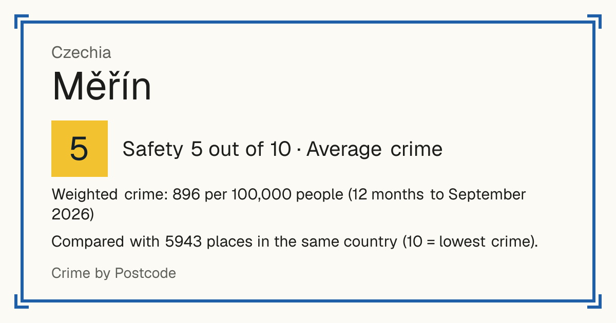 Měřín, Czechia: Safety 5 out of 10 (Average crime). Weighted crime: 896 per 100,000 people (12 months to September 2026).