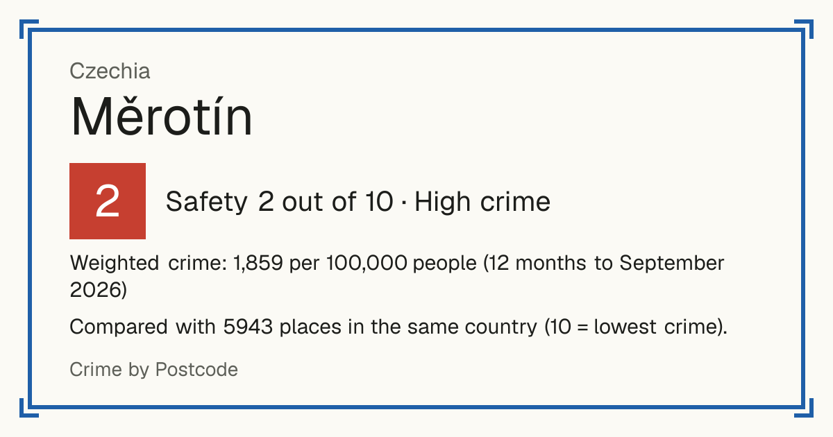 Měrotín, Czechia: Safety 2 out of 10 (High crime). Weighted crime: 1,859 per 100,000 people (12 months to September 2026).