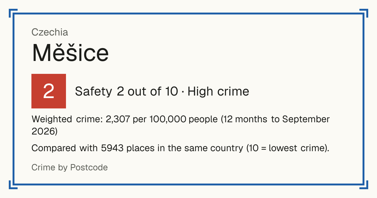 Měšice, Czechia: Safety 2 out of 10 (High crime). Weighted crime: 2,307 per 100,000 people (12 months to September 2026).