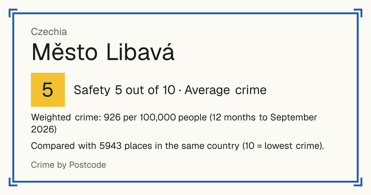 Město Libavá, Czechia: Safety 5 out of 10 (Average crime). Weighted crime: 926 per 100,000 people (12 months to September 2026).