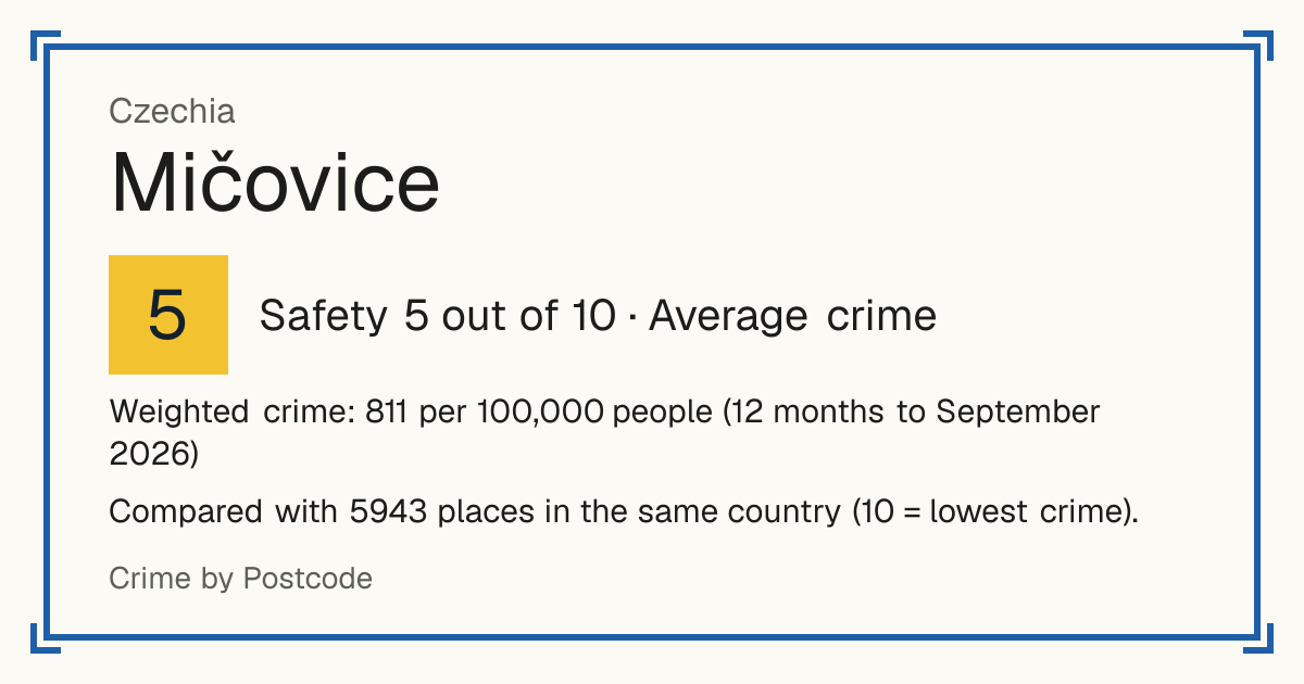 Mičovice, Czechia: Safety 5 out of 10 (Average crime). Weighted crime: 811 per 100,000 people (12 months to September 2026).