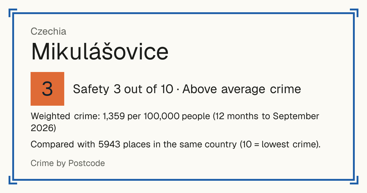 Mikulášovice, Czechia: Safety 3 out of 10 (Above average crime). Weighted crime: 1,456 per 100,000 people (12 months to September 2026).