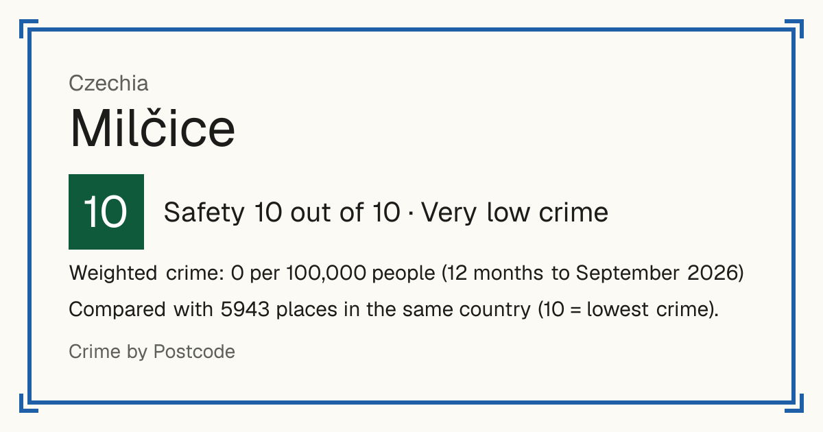 Milčice, Czechia: Safety 10 out of 10 (Very low crime). Weighted crime: 0 per 100,000 people (12 months to September 2026).