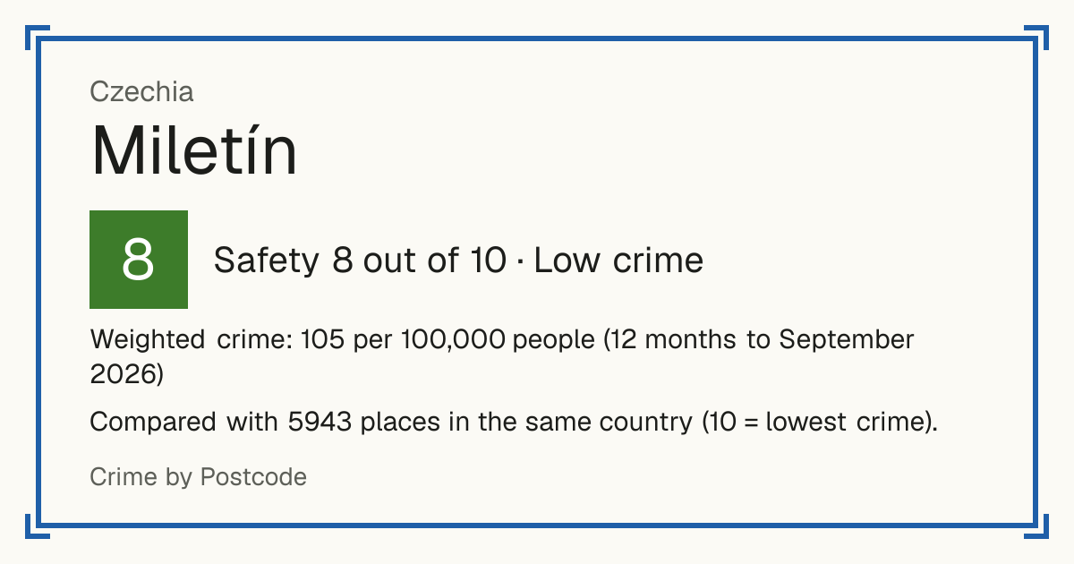 Miletín, Czechia: Safety 8 out of 10 (Low crime). Weighted crime: 105 per 100,000 people (12 months to September 2026).