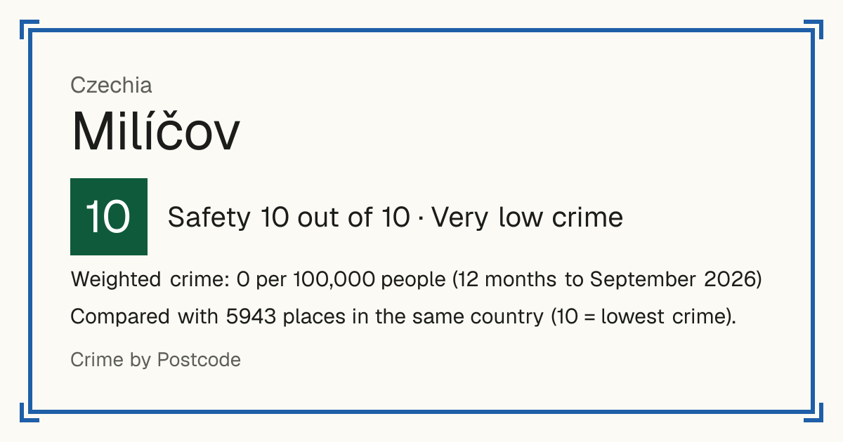 Milíčov, Czechia: Safety 10 out of 10 (Very low crime). Weighted crime: 0 per 100,000 people (12 months to September 2026).