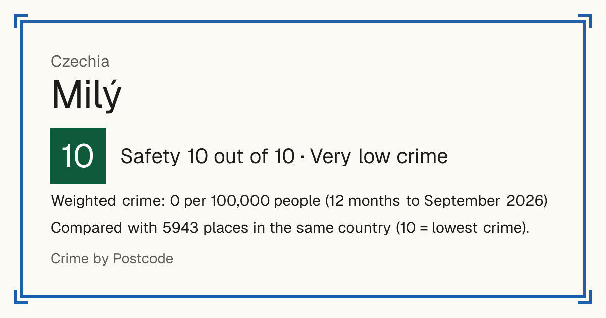 Milý, Czechia: Safety 10 out of 10 (Very low crime). Weighted crime: 0 per 100,000 people (12 months to September 2026).