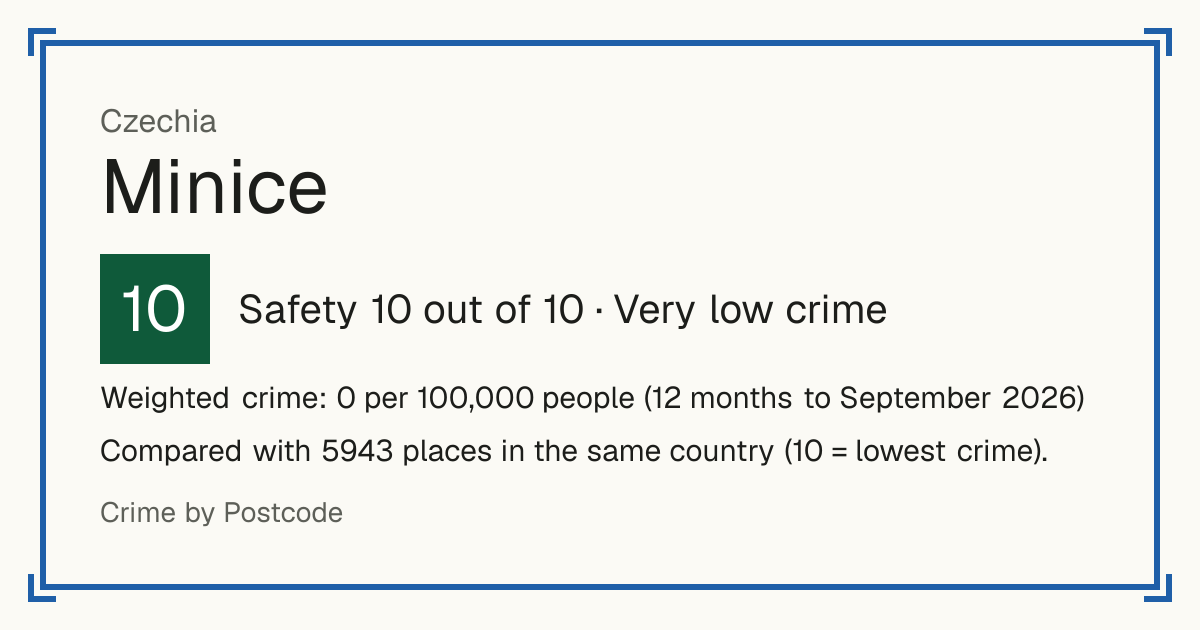 Minice, Czechia: Safety 10 out of 10 (Very low crime). Weighted crime: 0 per 100,000 people (12 months to September 2026).