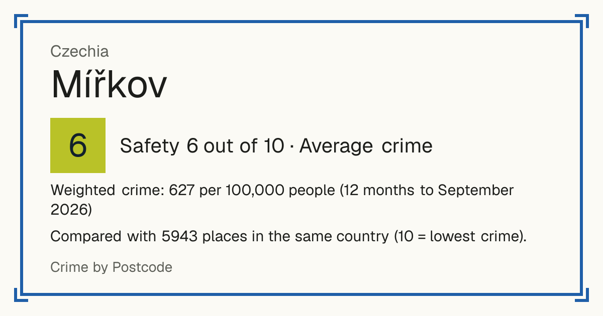 Mířkov, Czechia: Safety 7 out of 10 (Low crime). Weighted crime: 313 per 100,000 people (12 months to September 2026).