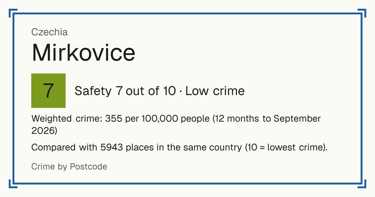Mirkovice, Czechia: Safety 7 out of 10 (Low crime). Weighted crime: 355 per 100,000 people (12 months to September 2026).