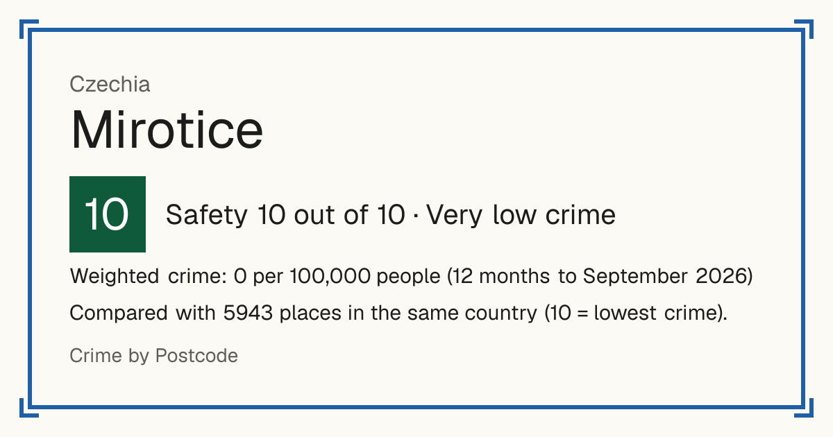 Mirotice, Czechia: Safety 10 out of 10 (Very low crime). Weighted crime: 0 per 100,000 people (12 months to September 2026).