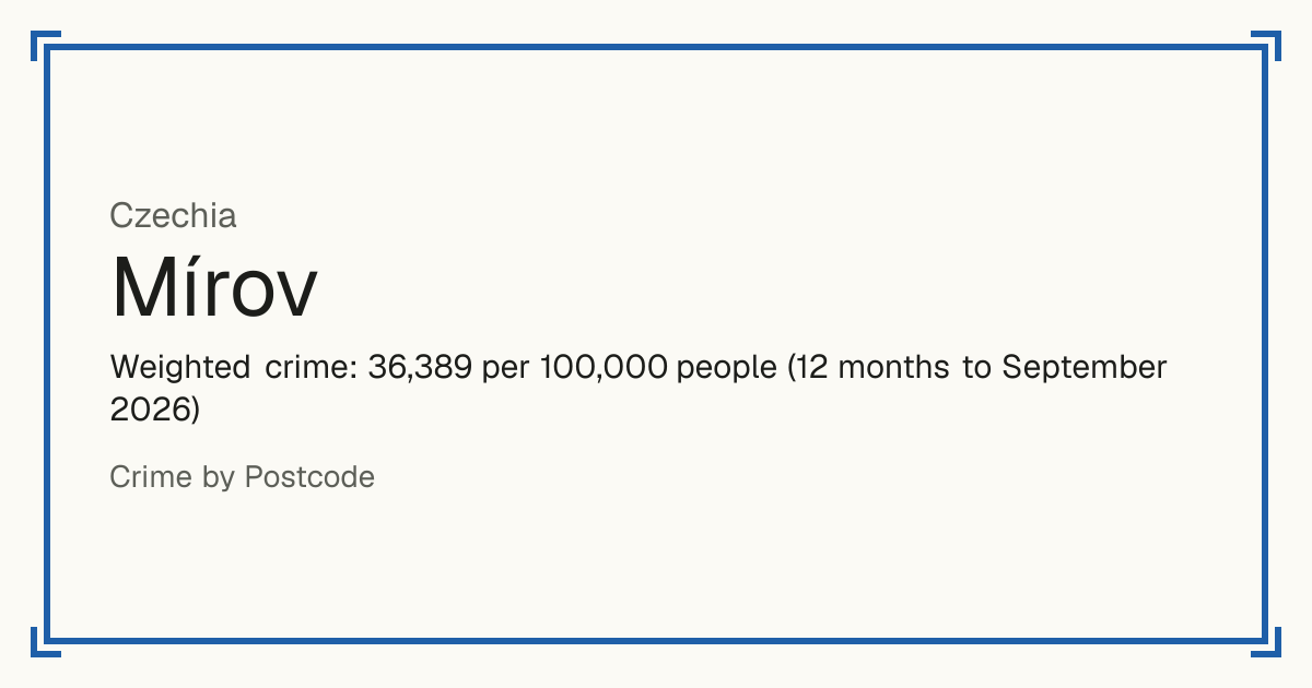 Mírov, Czechia: Weighted crime: 36,389 per 100,000 people (12 months to September 2026).