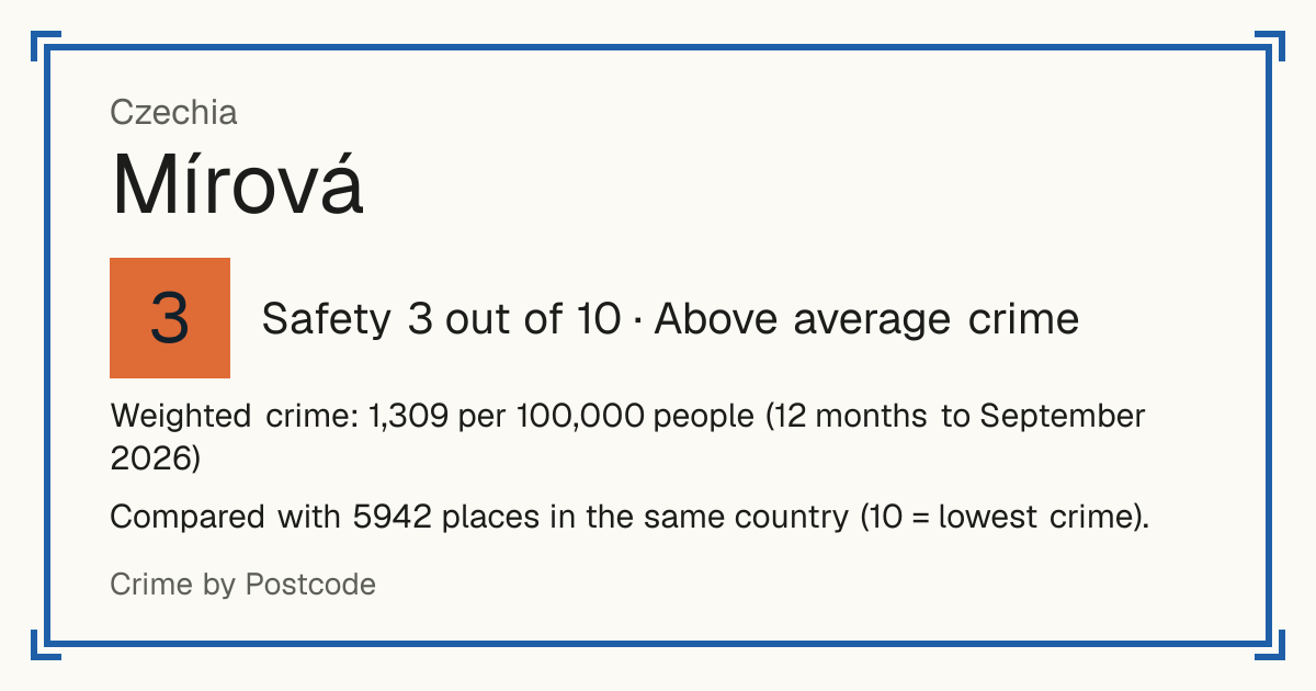 Mírová, Czechia: Safety 3 out of 10 (Above average crime). Weighted crime: 1,309 per 100,000 people (12 months to September 2026).