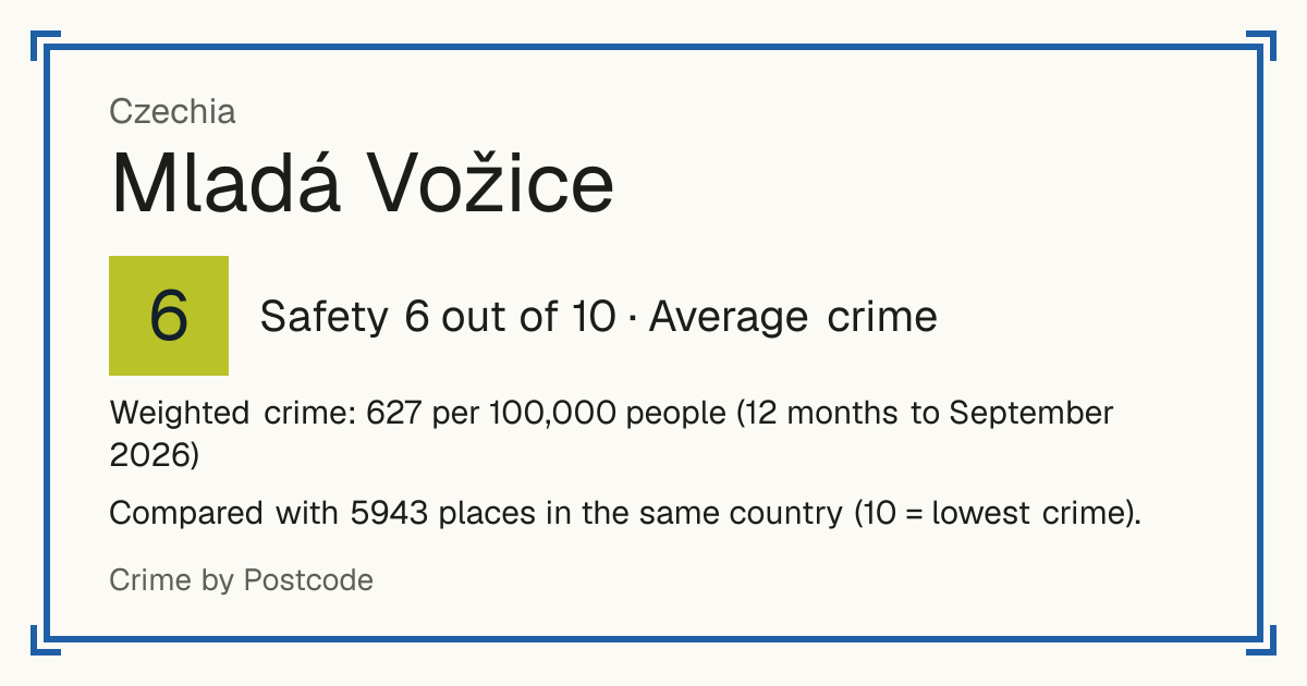 Mladá Vožice, Czechia: Safety 6 out of 10 (Average crime). Weighted crime: 627 per 100,000 people (12 months to September 2026).