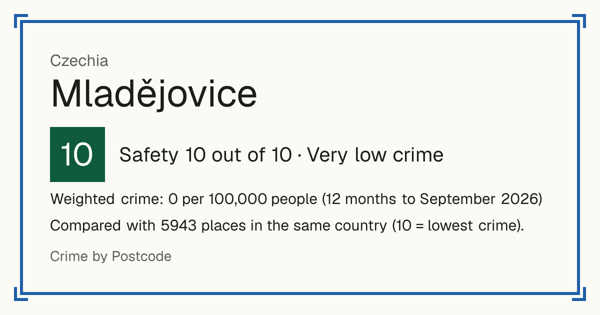 Mladějovice, Czechia: Safety 10 out of 10 (Very low crime). Weighted crime: 0 per 100,000 people (12 months to September 2026).