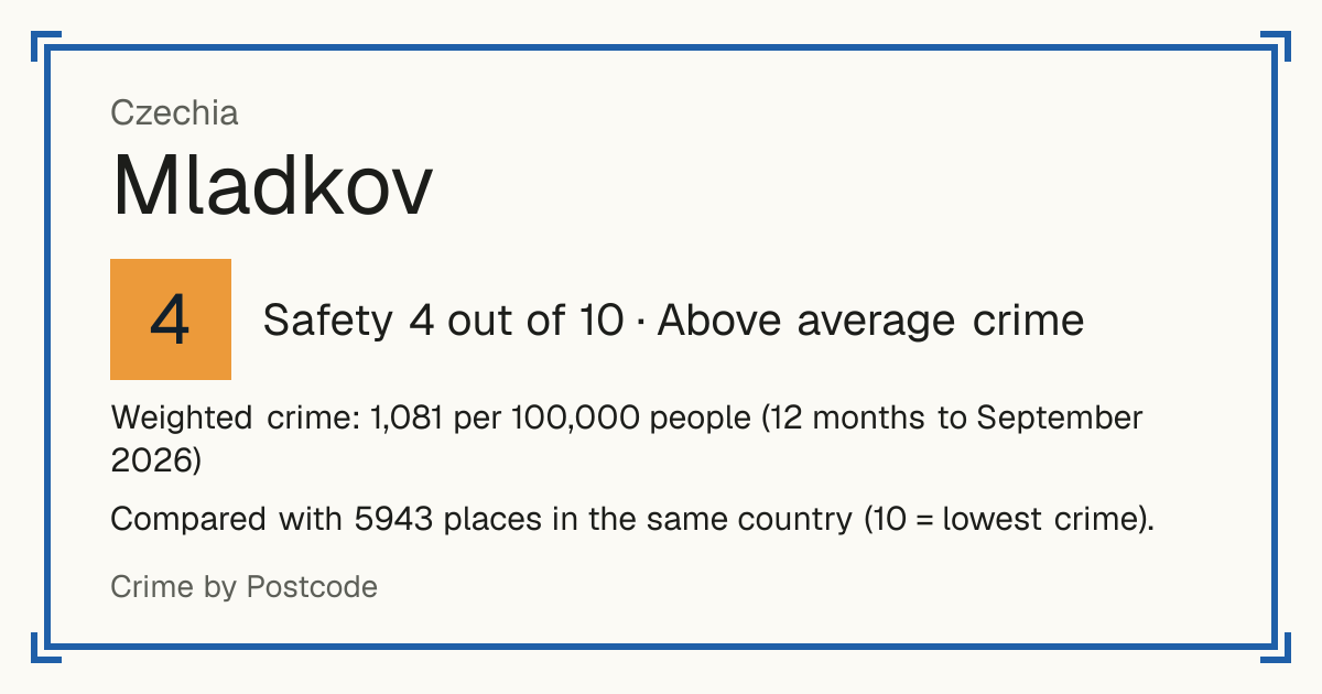Mladkov, Czechia: Safety 4 out of 10 (Above average crime). Weighted crime: 1,081 per 100,000 people (12 months to September 2026).
