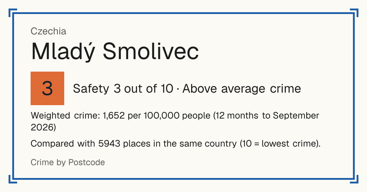 Mladý Smolivec, Czechia: Safety 3 out of 10 (Above average crime). Weighted crime: 1,652 per 100,000 people (12 months to September 2026).