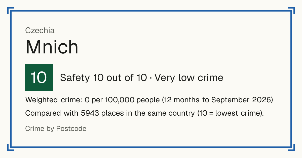 Mnich, Czechia: Safety 10 out of 10 (Very low crime). Weighted crime: 0 per 100,000 people (12 months to September 2026).