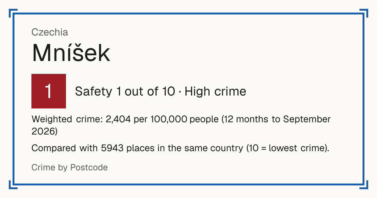 Mníšek, Czechia: Safety 1 out of 10 (High crime). Weighted crime: 2,404 per 100,000 people (12 months to September 2026).